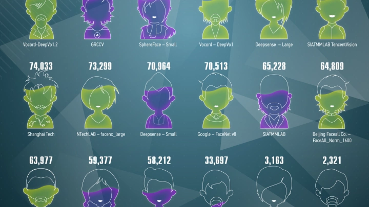 Рейтинг алгоритмов распознавания лиц